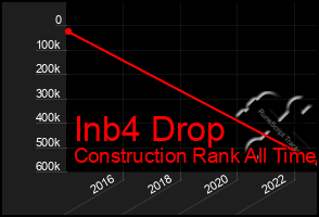 Total Graph of Inb4 Drop