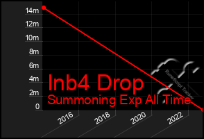 Total Graph of Inb4 Drop