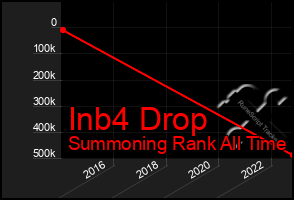 Total Graph of Inb4 Drop