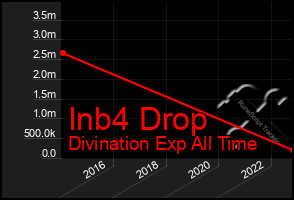 Total Graph of Inb4 Drop