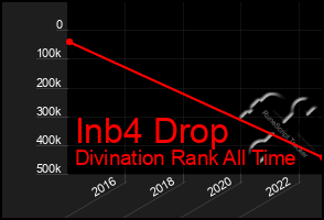 Total Graph of Inb4 Drop