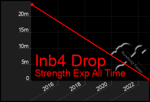 Total Graph of Inb4 Drop