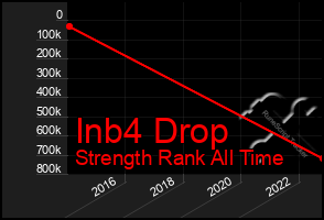 Total Graph of Inb4 Drop