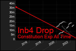 Total Graph of Inb4 Drop