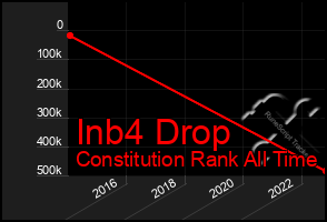 Total Graph of Inb4 Drop