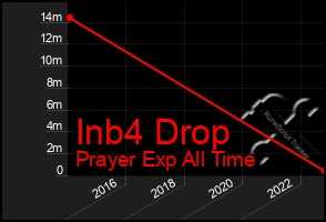 Total Graph of Inb4 Drop