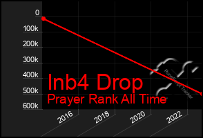 Total Graph of Inb4 Drop