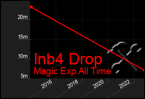 Total Graph of Inb4 Drop