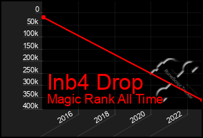 Total Graph of Inb4 Drop