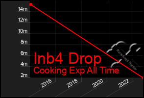 Total Graph of Inb4 Drop