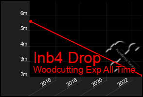 Total Graph of Inb4 Drop