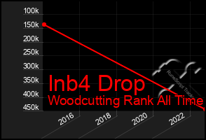 Total Graph of Inb4 Drop