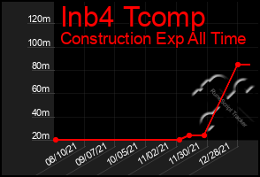 Total Graph of Inb4 Tcomp
