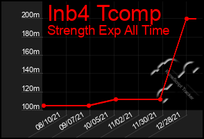 Total Graph of Inb4 Tcomp