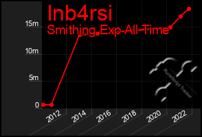 Total Graph of Inb4rsi