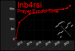 Total Graph of Inb4rsi