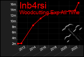 Total Graph of Inb4rsi