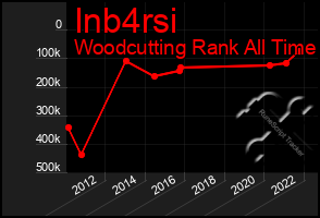 Total Graph of Inb4rsi