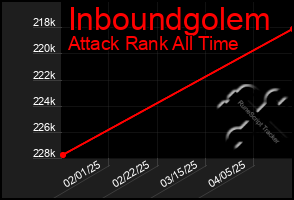Total Graph of Inboundgolem