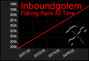 Total Graph of Inboundgolem