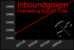 Total Graph of Inboundgolem