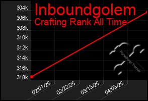 Total Graph of Inboundgolem