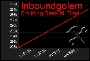 Total Graph of Inboundgolem