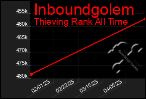 Total Graph of Inboundgolem