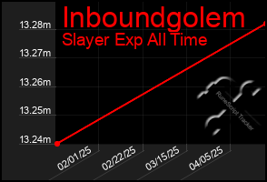 Total Graph of Inboundgolem