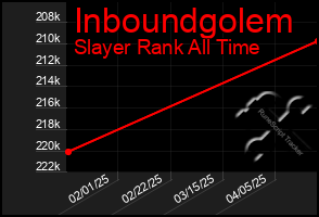 Total Graph of Inboundgolem