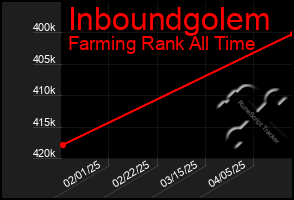 Total Graph of Inboundgolem