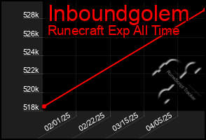 Total Graph of Inboundgolem