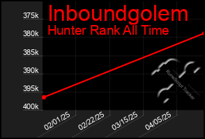 Total Graph of Inboundgolem