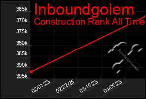 Total Graph of Inboundgolem