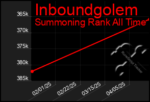 Total Graph of Inboundgolem