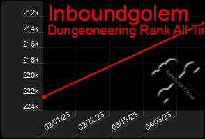 Total Graph of Inboundgolem