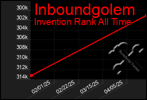 Total Graph of Inboundgolem