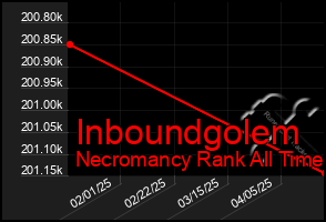 Total Graph of Inboundgolem