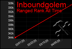 Total Graph of Inboundgolem