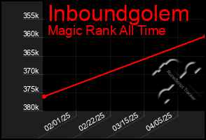 Total Graph of Inboundgolem