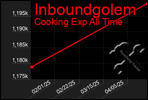 Total Graph of Inboundgolem