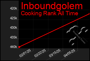 Total Graph of Inboundgolem