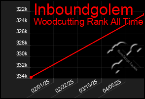 Total Graph of Inboundgolem