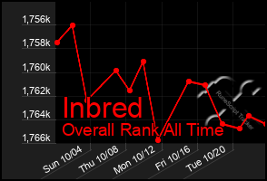 Total Graph of Inbred