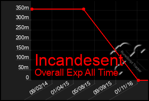Total Graph of Incandesent