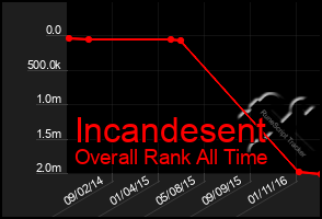 Total Graph of Incandesent