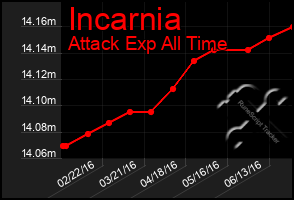 Total Graph of Incarnia