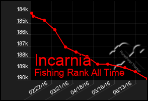 Total Graph of Incarnia