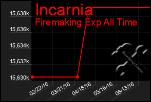 Total Graph of Incarnia