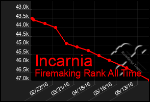 Total Graph of Incarnia